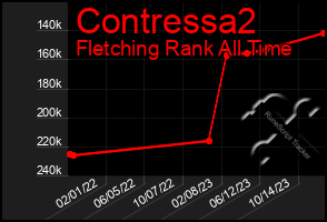 Total Graph of Contressa2