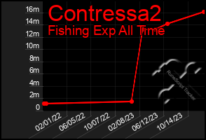 Total Graph of Contressa2