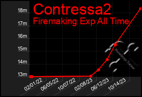 Total Graph of Contressa2