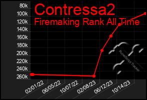 Total Graph of Contressa2