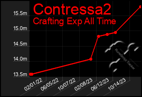 Total Graph of Contressa2