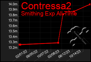 Total Graph of Contressa2