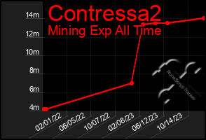 Total Graph of Contressa2