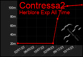 Total Graph of Contressa2