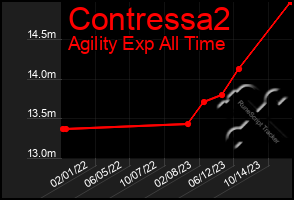 Total Graph of Contressa2