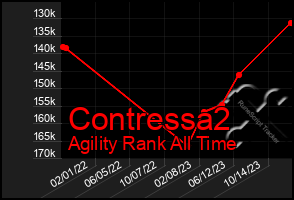 Total Graph of Contressa2