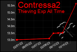 Total Graph of Contressa2