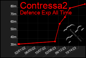 Total Graph of Contressa2