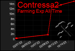 Total Graph of Contressa2