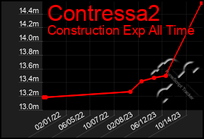 Total Graph of Contressa2