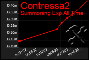 Total Graph of Contressa2