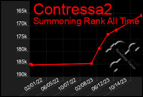 Total Graph of Contressa2