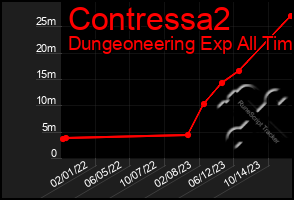 Total Graph of Contressa2