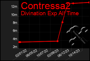 Total Graph of Contressa2