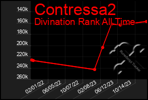 Total Graph of Contressa2