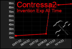 Total Graph of Contressa2