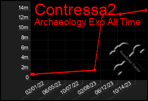 Total Graph of Contressa2