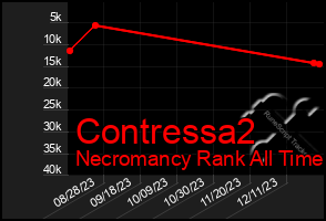 Total Graph of Contressa2