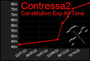 Total Graph of Contressa2