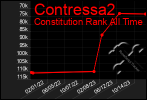 Total Graph of Contressa2