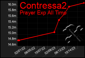 Total Graph of Contressa2