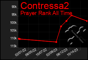 Total Graph of Contressa2