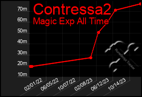 Total Graph of Contressa2