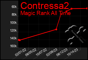 Total Graph of Contressa2