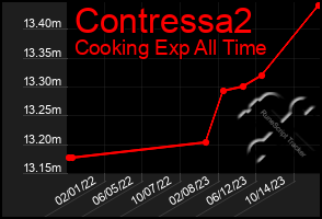 Total Graph of Contressa2