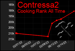 Total Graph of Contressa2