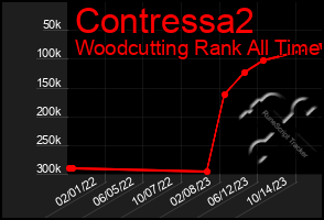 Total Graph of Contressa2