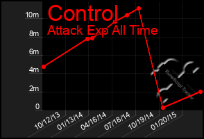 Total Graph of Control