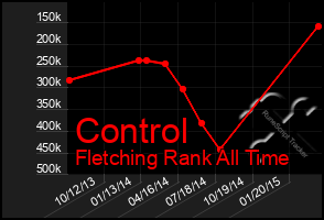 Total Graph of Control