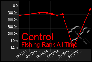 Total Graph of Control