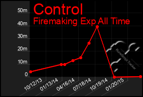 Total Graph of Control