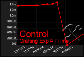 Total Graph of Control