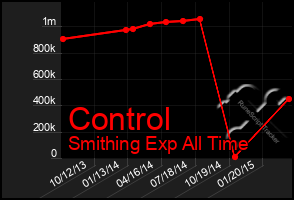 Total Graph of Control