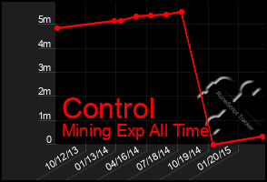 Total Graph of Control