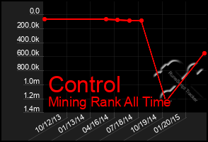 Total Graph of Control