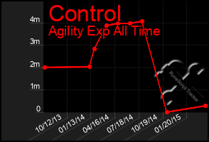 Total Graph of Control