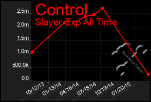 Total Graph of Control