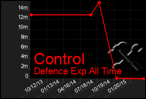 Total Graph of Control