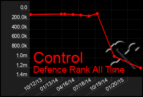 Total Graph of Control