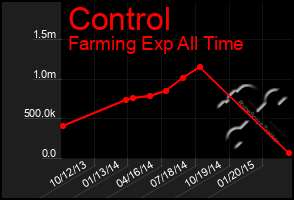 Total Graph of Control