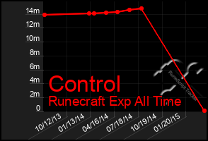 Total Graph of Control