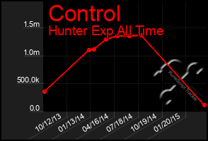 Total Graph of Control