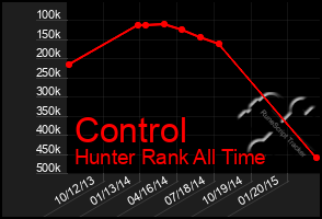 Total Graph of Control