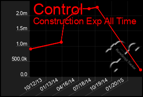 Total Graph of Control