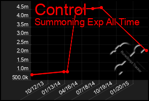 Total Graph of Control