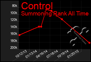 Total Graph of Control